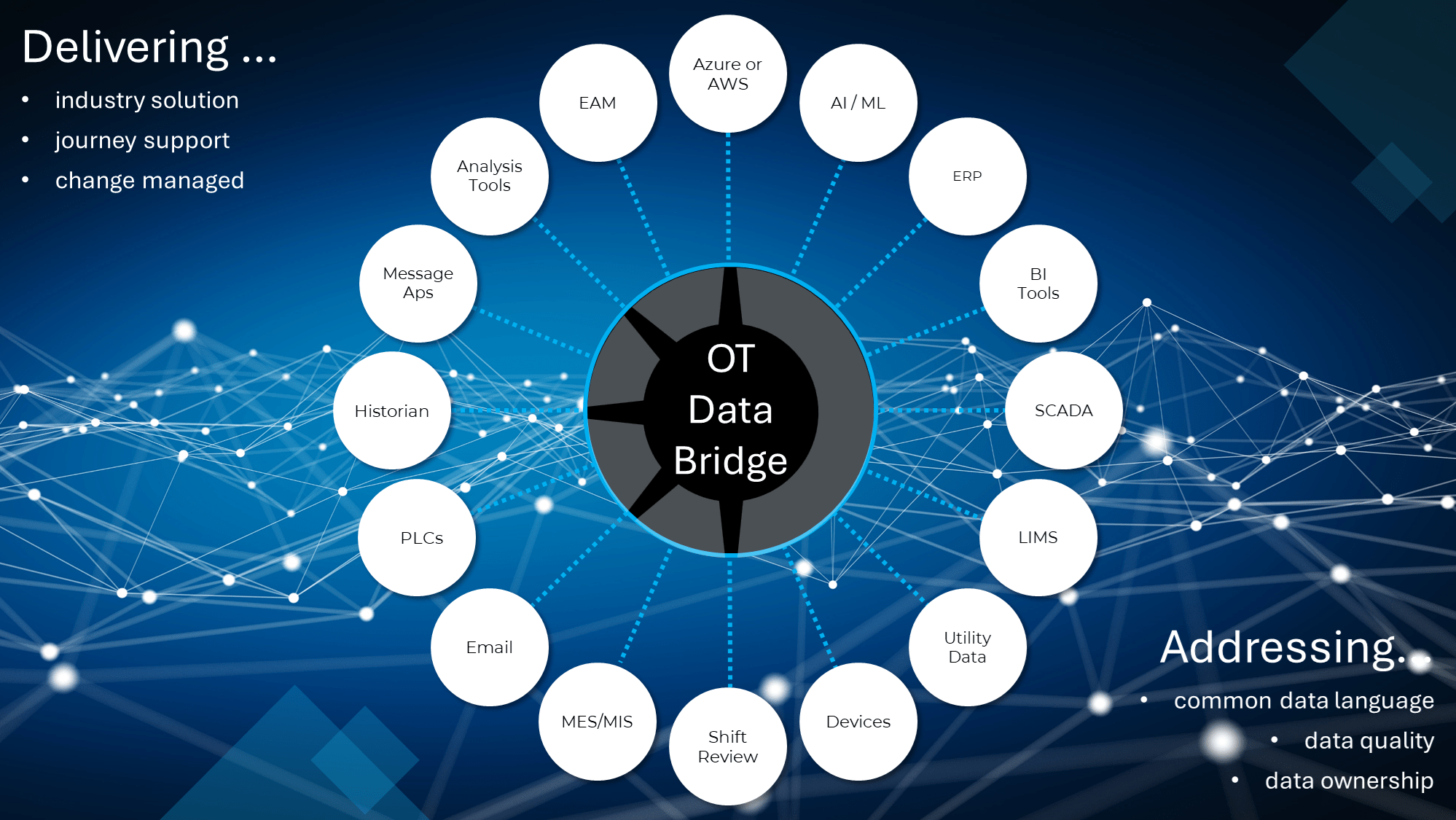 OT DataBridge architecture connecting operational technology data to enterprise IT systems